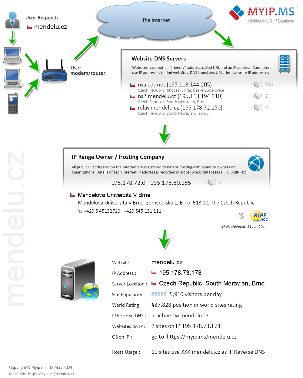 Mendelu.cz - Website Hosting Visual IP Diagram