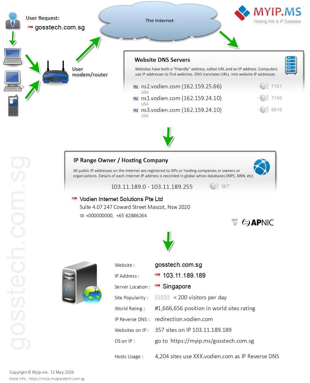 Gosstech.com.sg - Website Hosting Visual IP Diagram