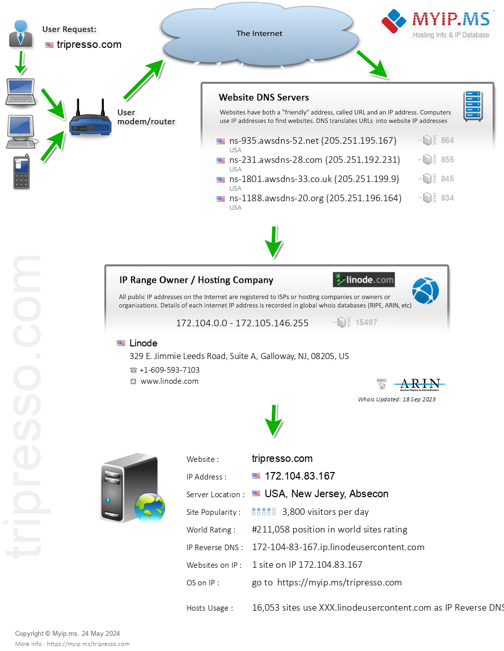 Tripresso.com - Website Hosting Visual IP Diagram