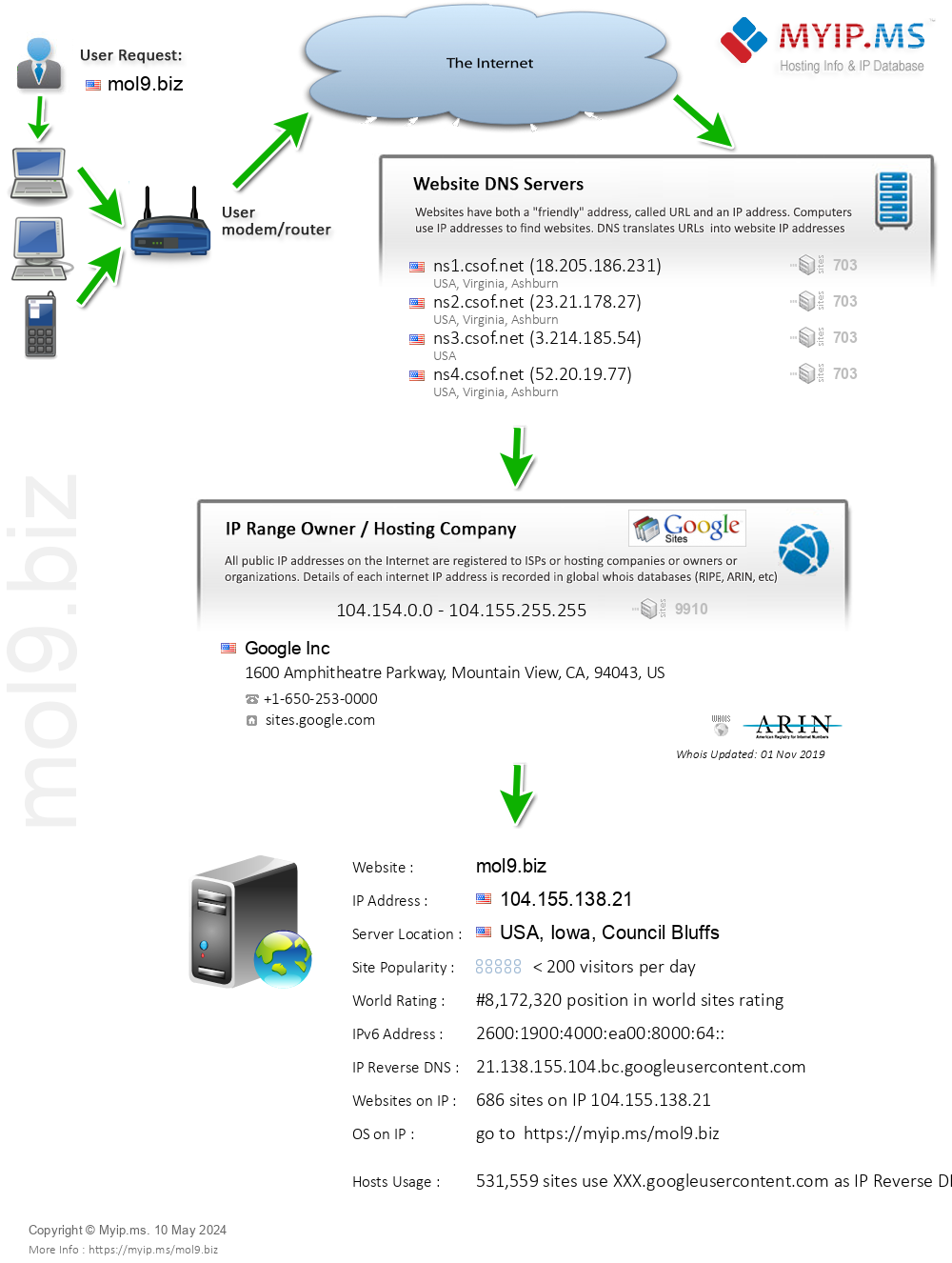 Mol9.biz - Website Hosting Visual IP Diagram