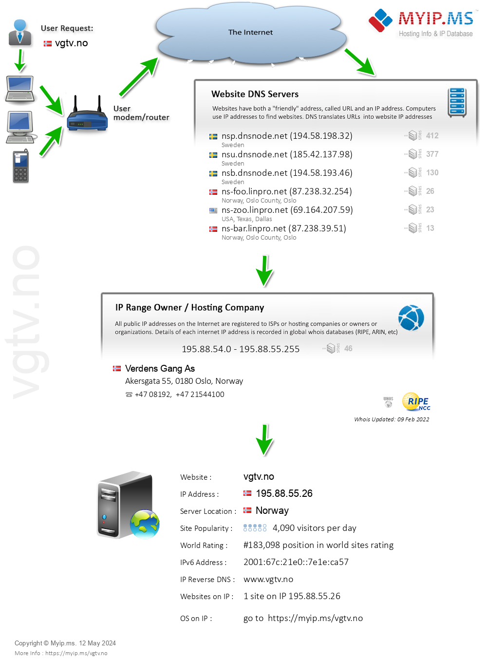Vgtv.no - Website Hosting Visual IP Diagram