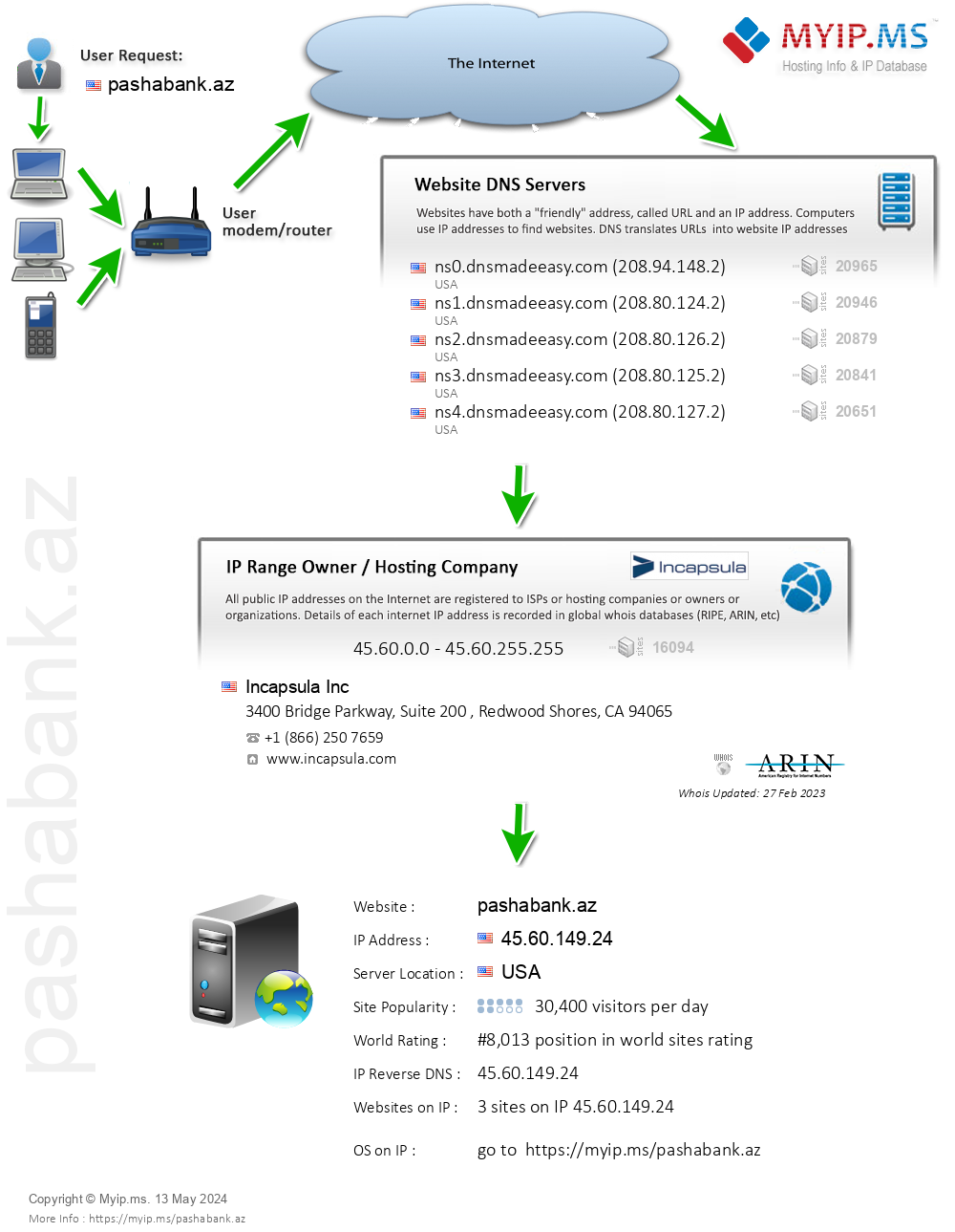 Pashabank.az - Website Hosting Visual IP Diagram