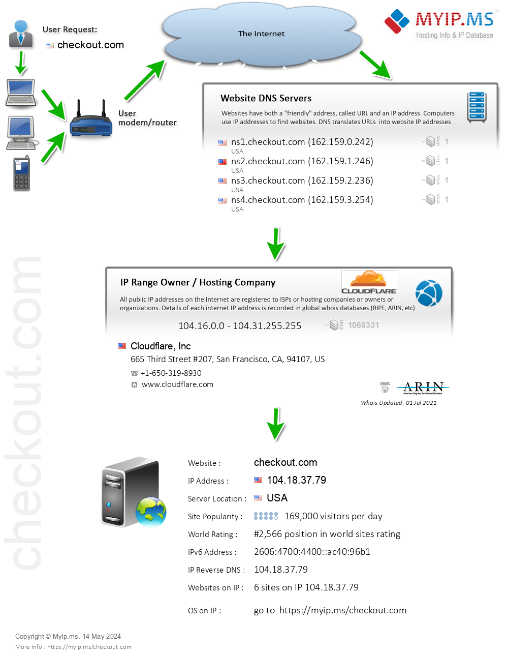 Checkout.com - Website Hosting Visual IP Diagram