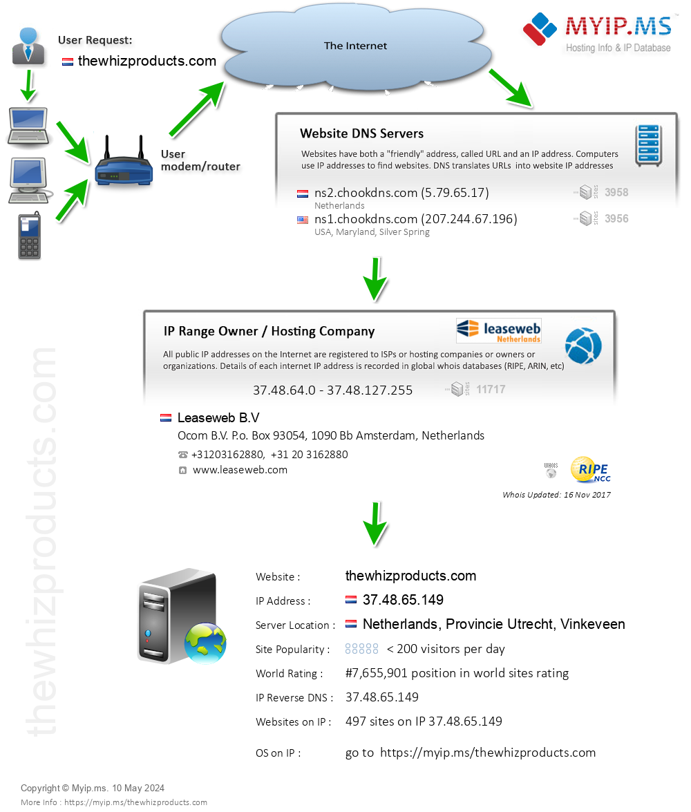 Thewhizproducts.com - Website Hosting Visual IP Diagram