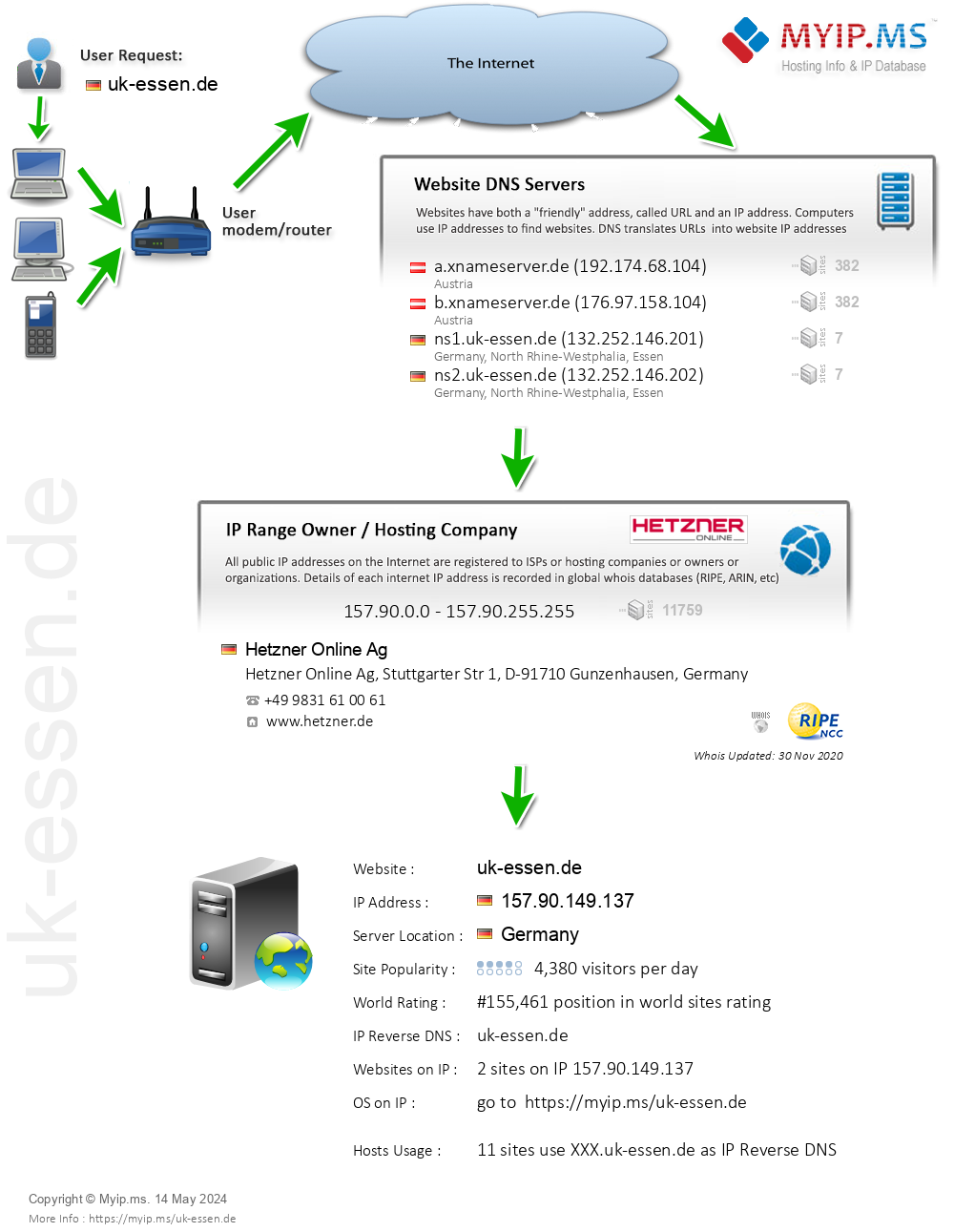 Uk-essen.de - Website Hosting Visual IP Diagram