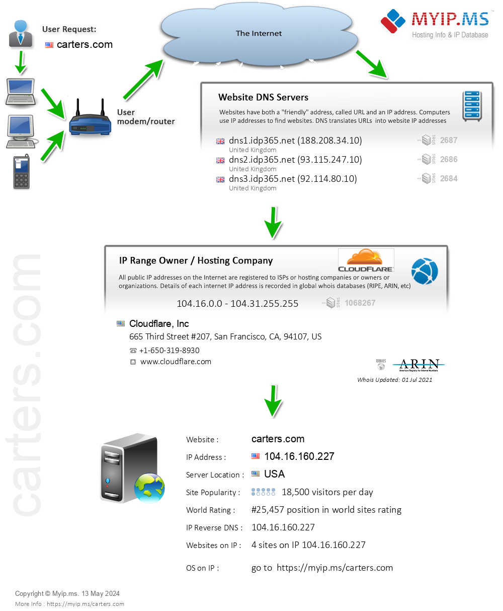 Carters.com - Website Hosting Visual IP Diagram