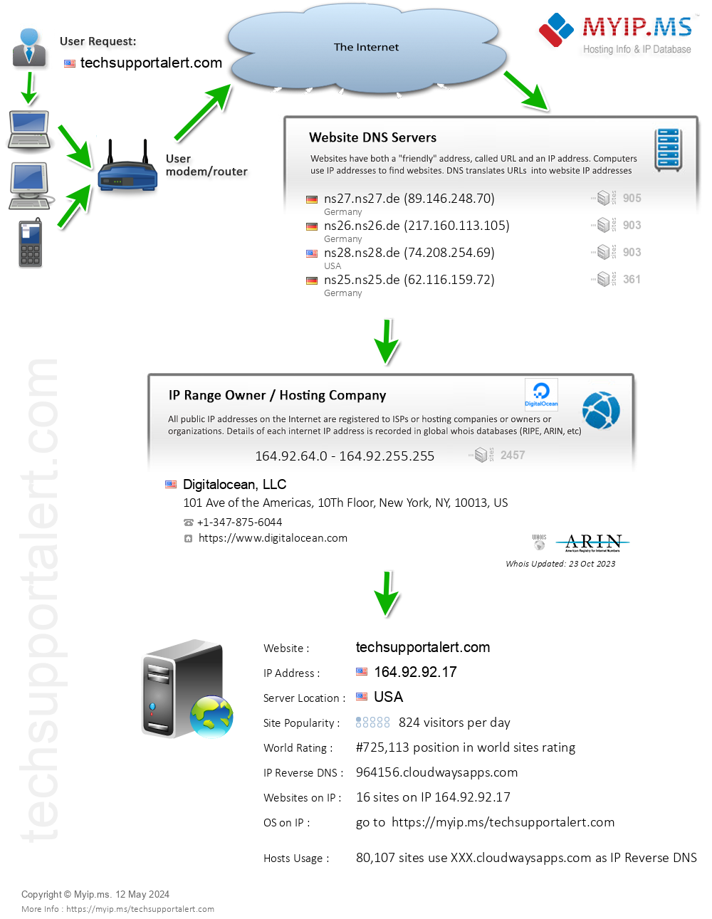 Techsupportalert.com - Website Hosting Visual IP Diagram