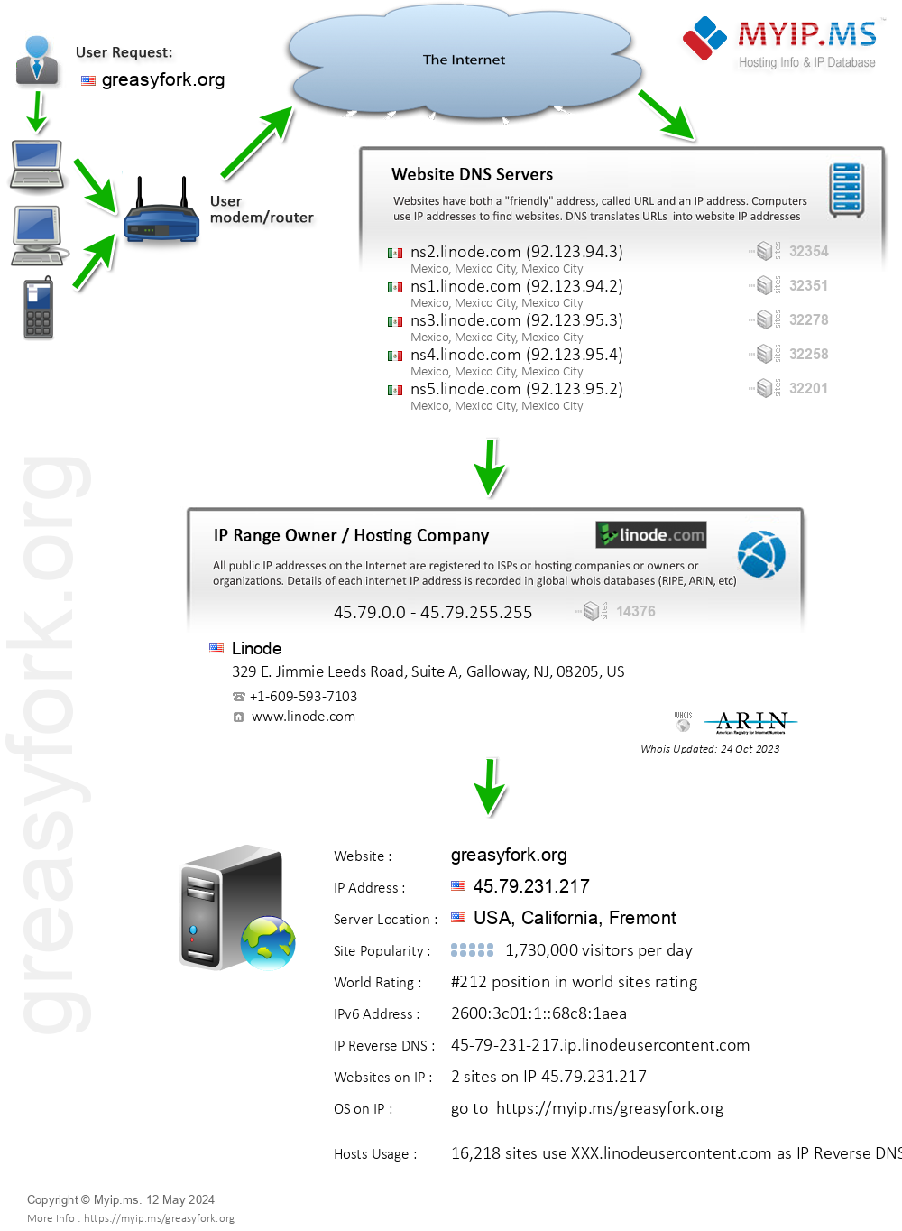 Greasyfork.org - Website Hosting Visual IP Diagram
