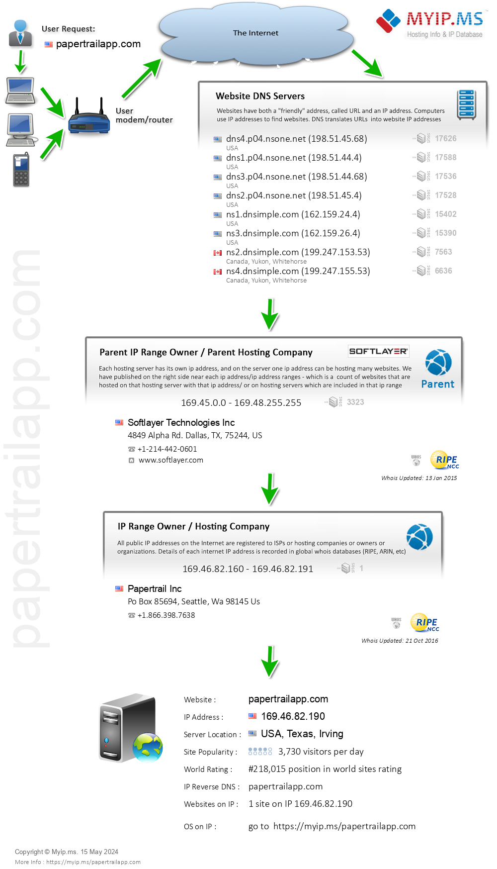 Papertrailapp.com - Website Hosting Visual IP Diagram