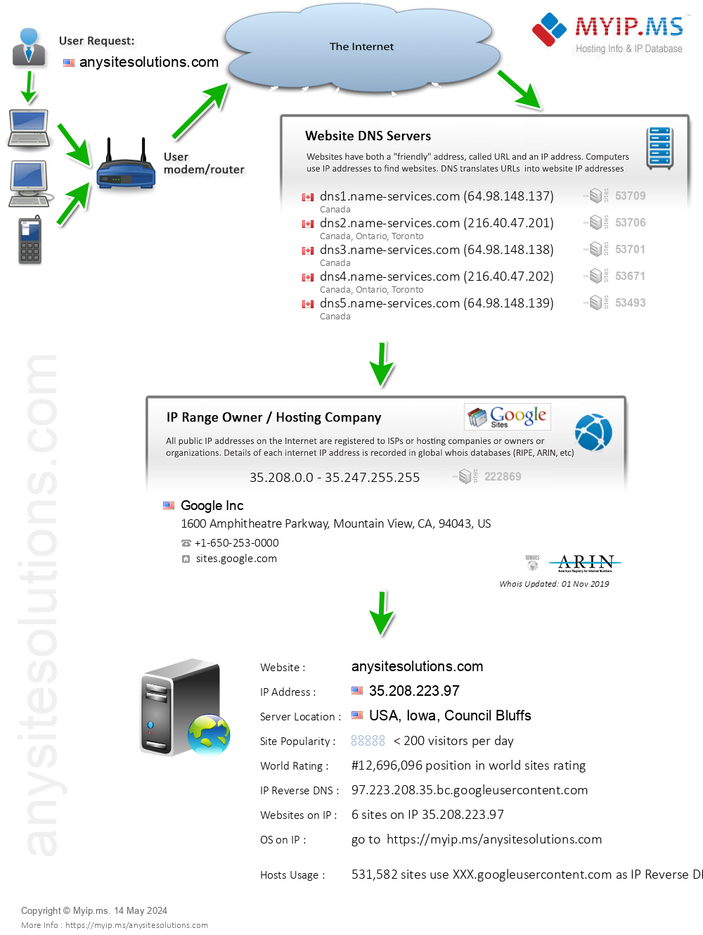 Anysitesolutions.com - Website Hosting Visual IP Diagram