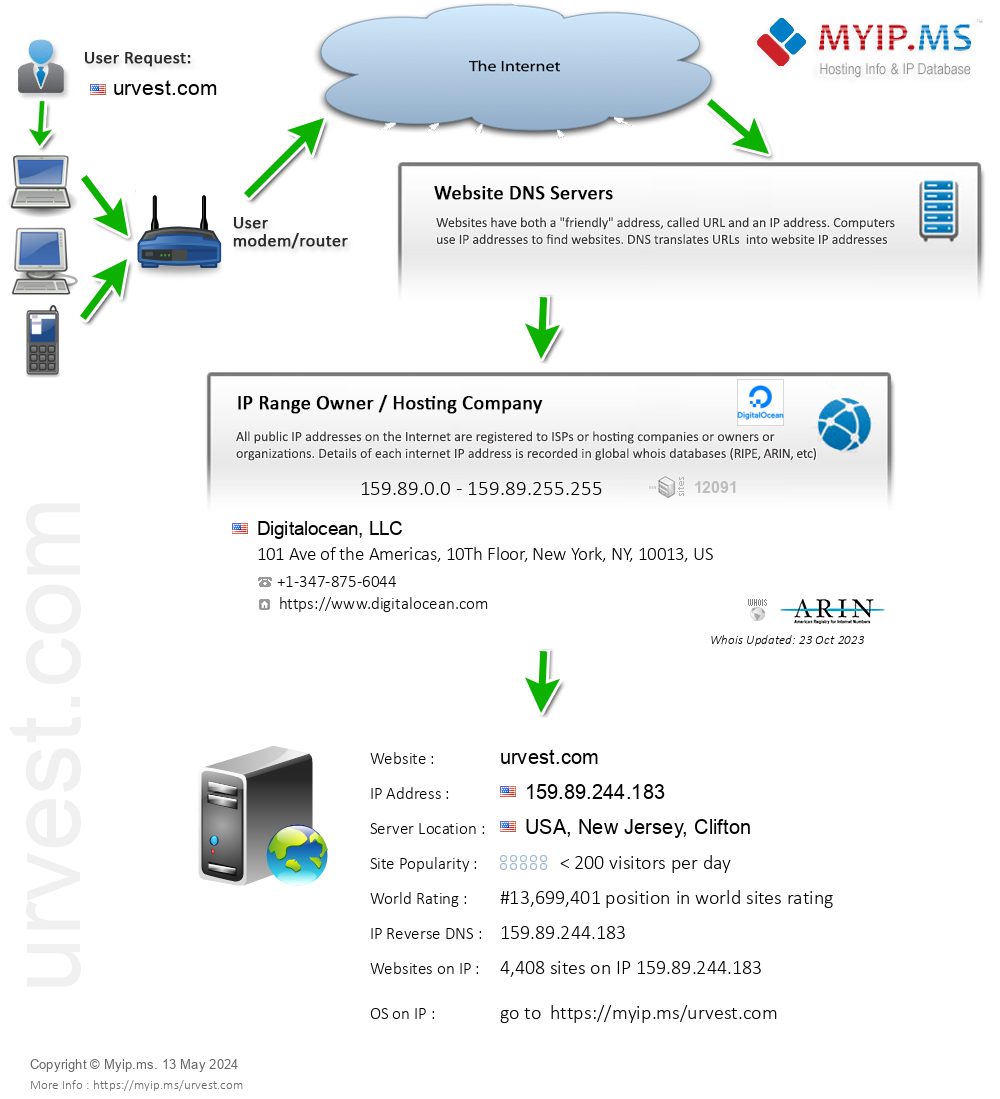 Urvest.com - Website Hosting Visual IP Diagram