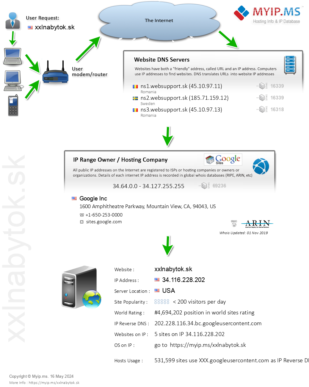 Xxlnabytok.sk - Website Hosting Visual IP Diagram