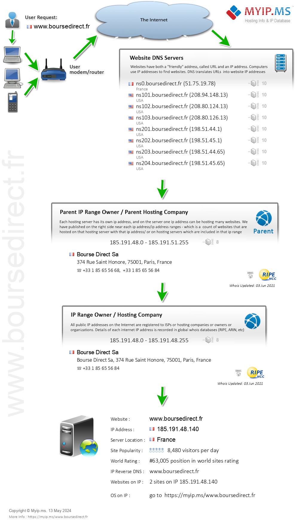 Boursedirect.fr - Website Hosting Visual IP Diagram