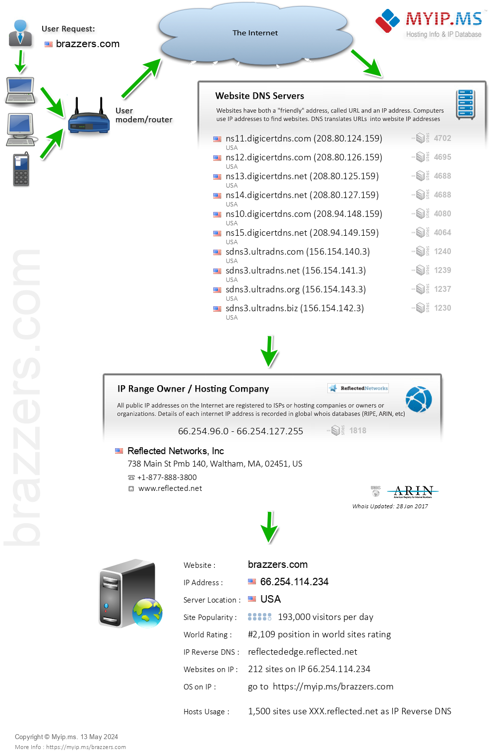 Brazzers.com - Website Hosting Visual IP Diagram