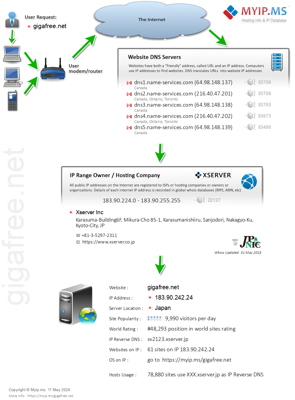 Gigafree.net - Website Hosting Visual IP Diagram
