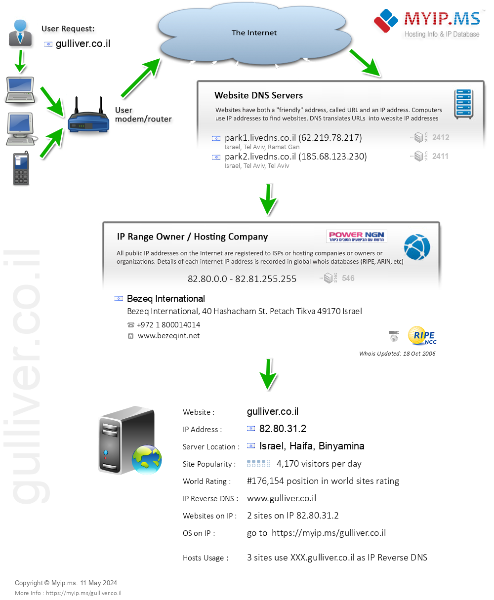 Gulliver.co.il - Website Hosting Visual IP Diagram