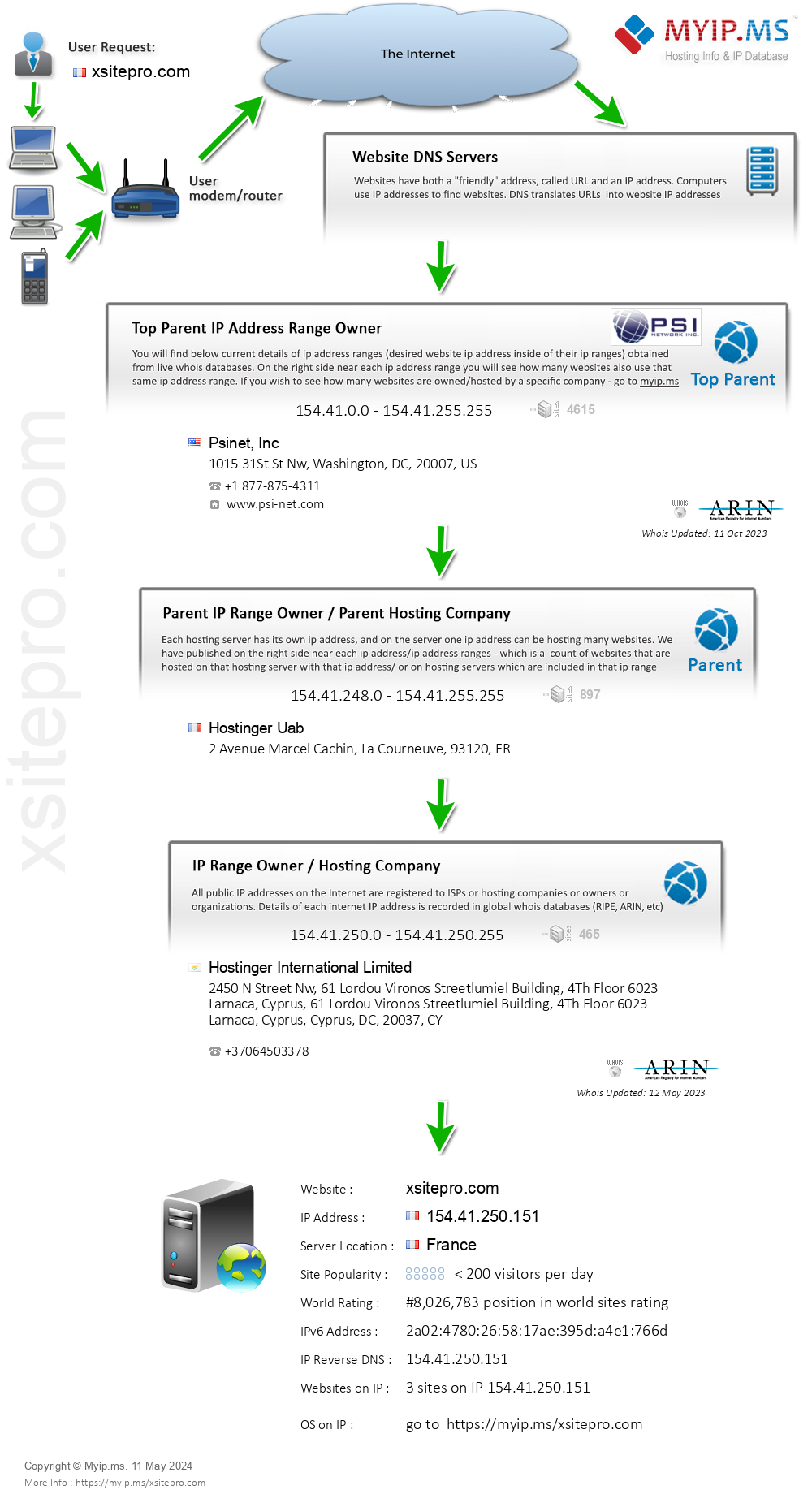 Xsitepro.com - Website Hosting Visual IP Diagram
