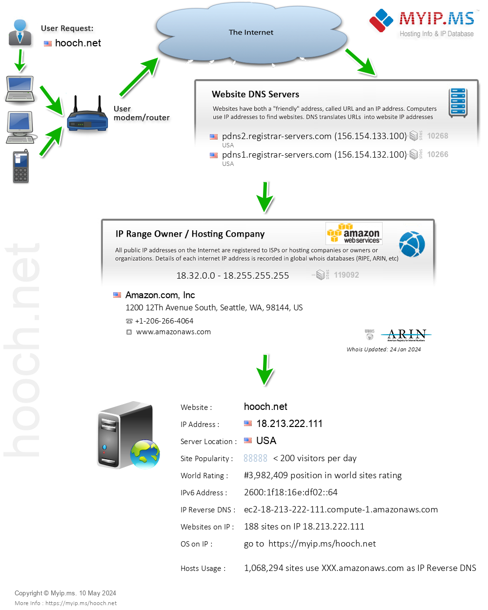 Hooch.net - Website Hosting Visual IP Diagram