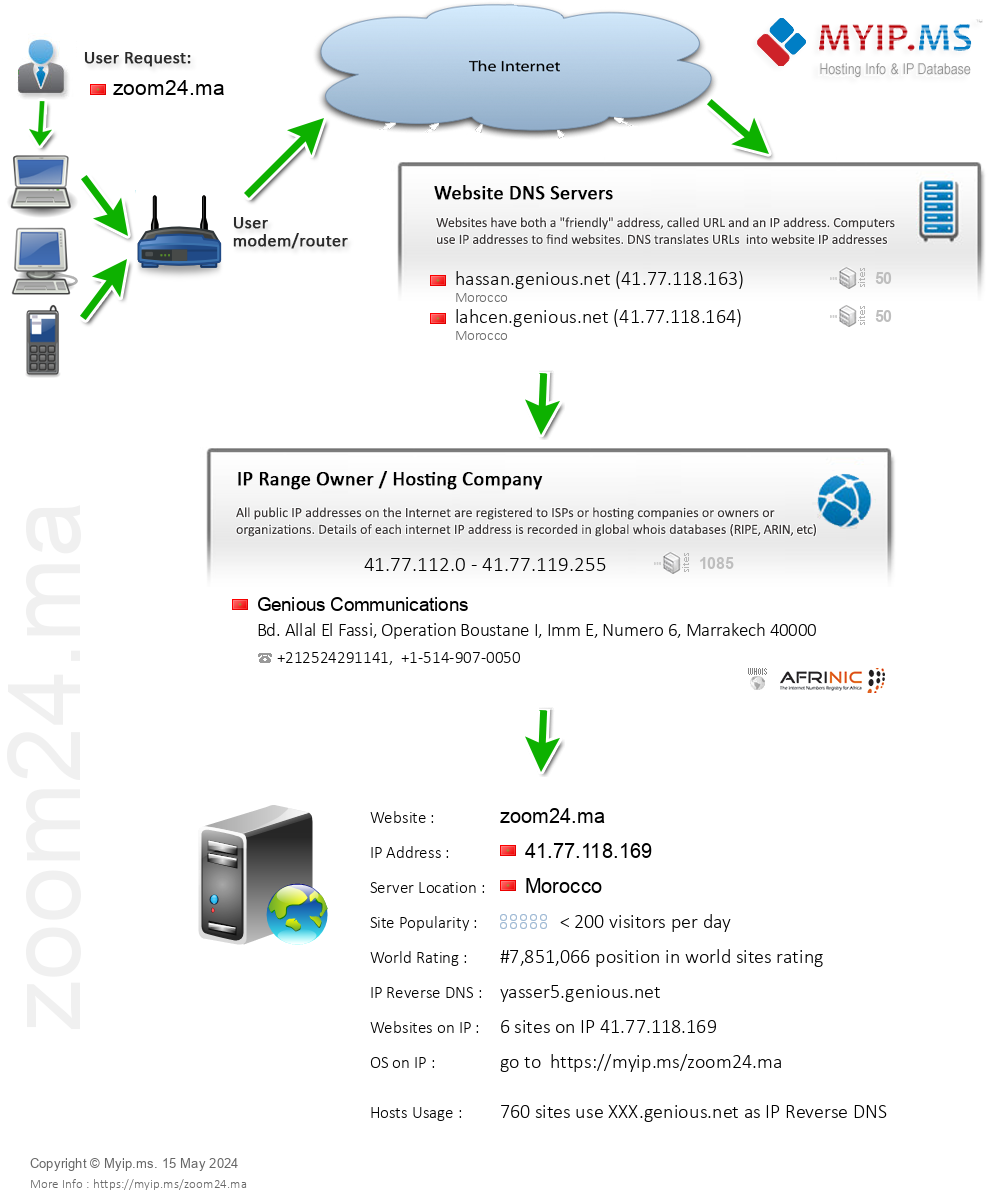 Zoom24.ma - Website Hosting Visual IP Diagram