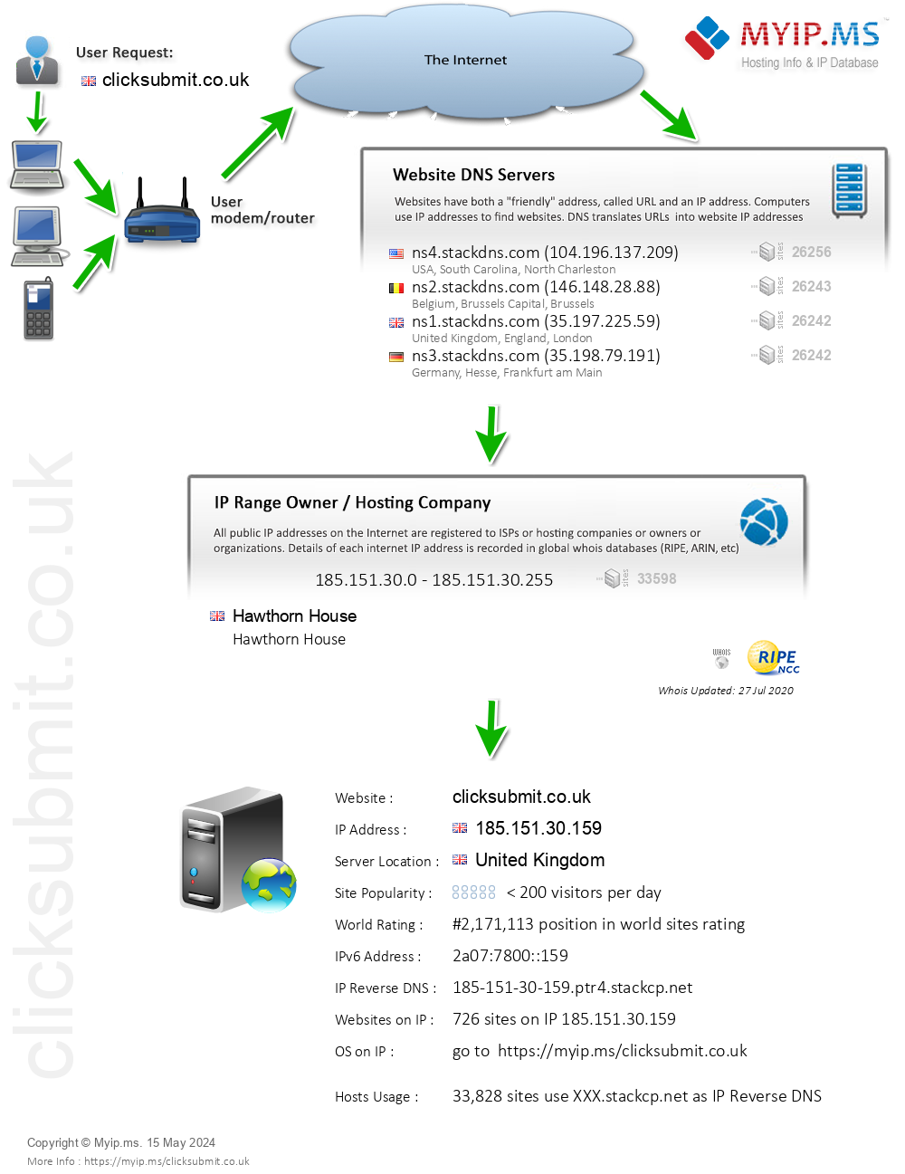 Clicksubmit.co.uk - Website Hosting Visual IP Diagram