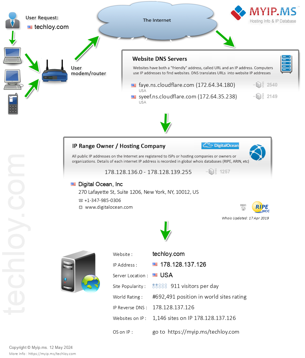 Techloy.com - Website Hosting Visual IP Diagram