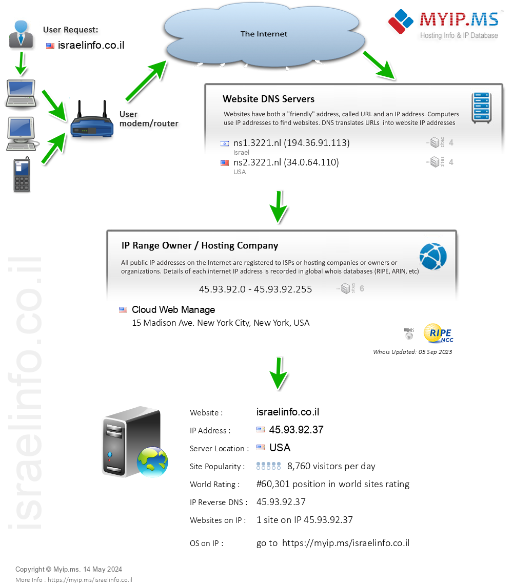 Israelinfo.co.il - Website Hosting Visual IP Diagram