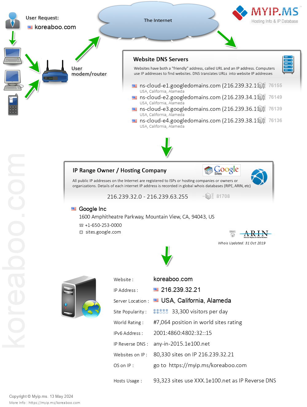 Koreaboo.com - Website Hosting Visual IP Diagram