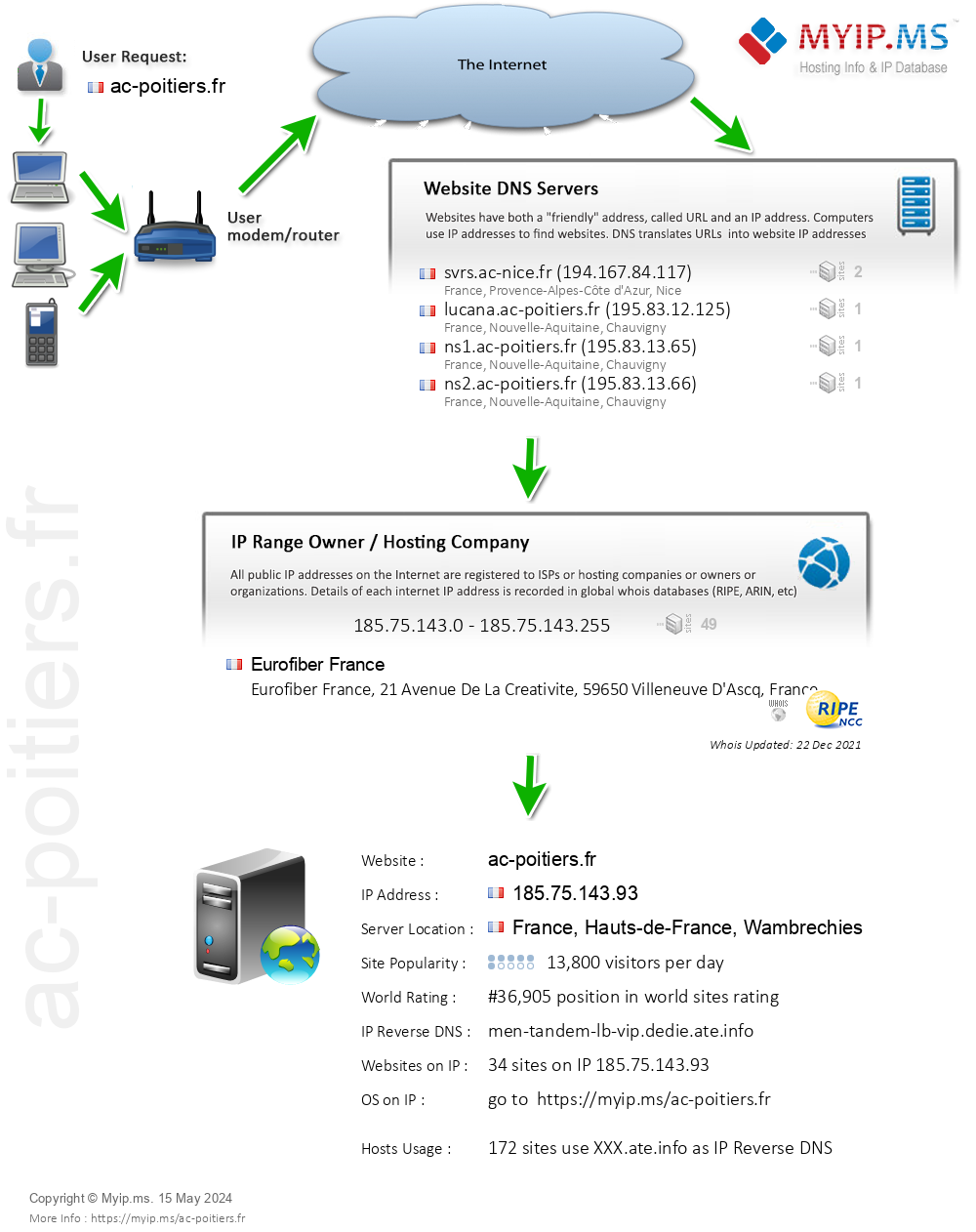 Ac-poitiers.fr - Website Hosting Visual IP Diagram