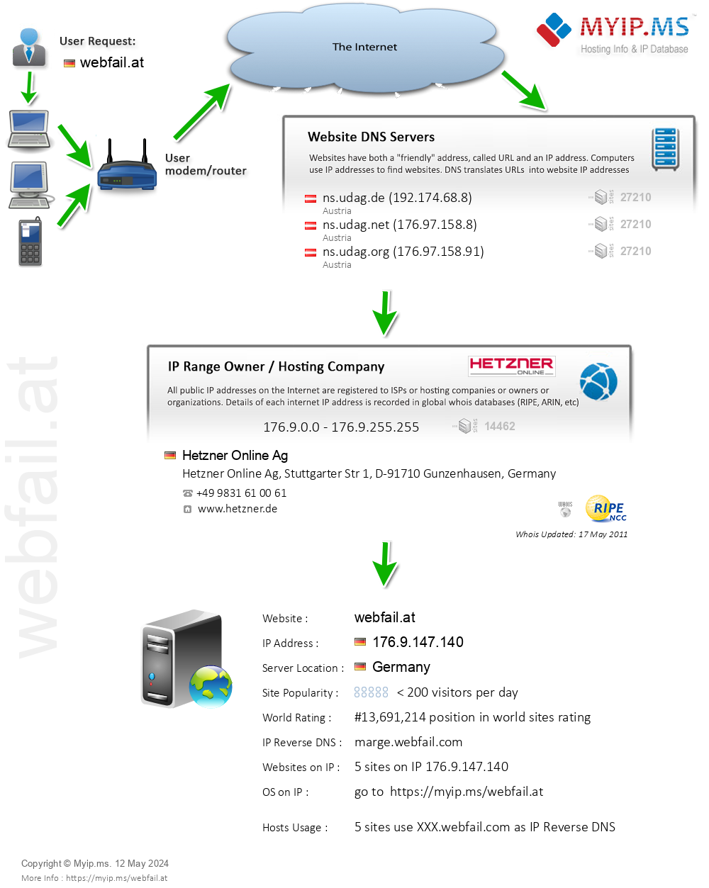 Webfail.at - Website Hosting Visual IP Diagram