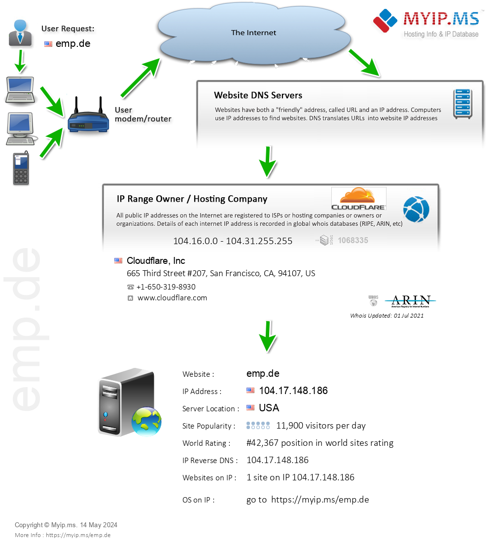 Emp.de - Website Hosting Visual IP Diagram