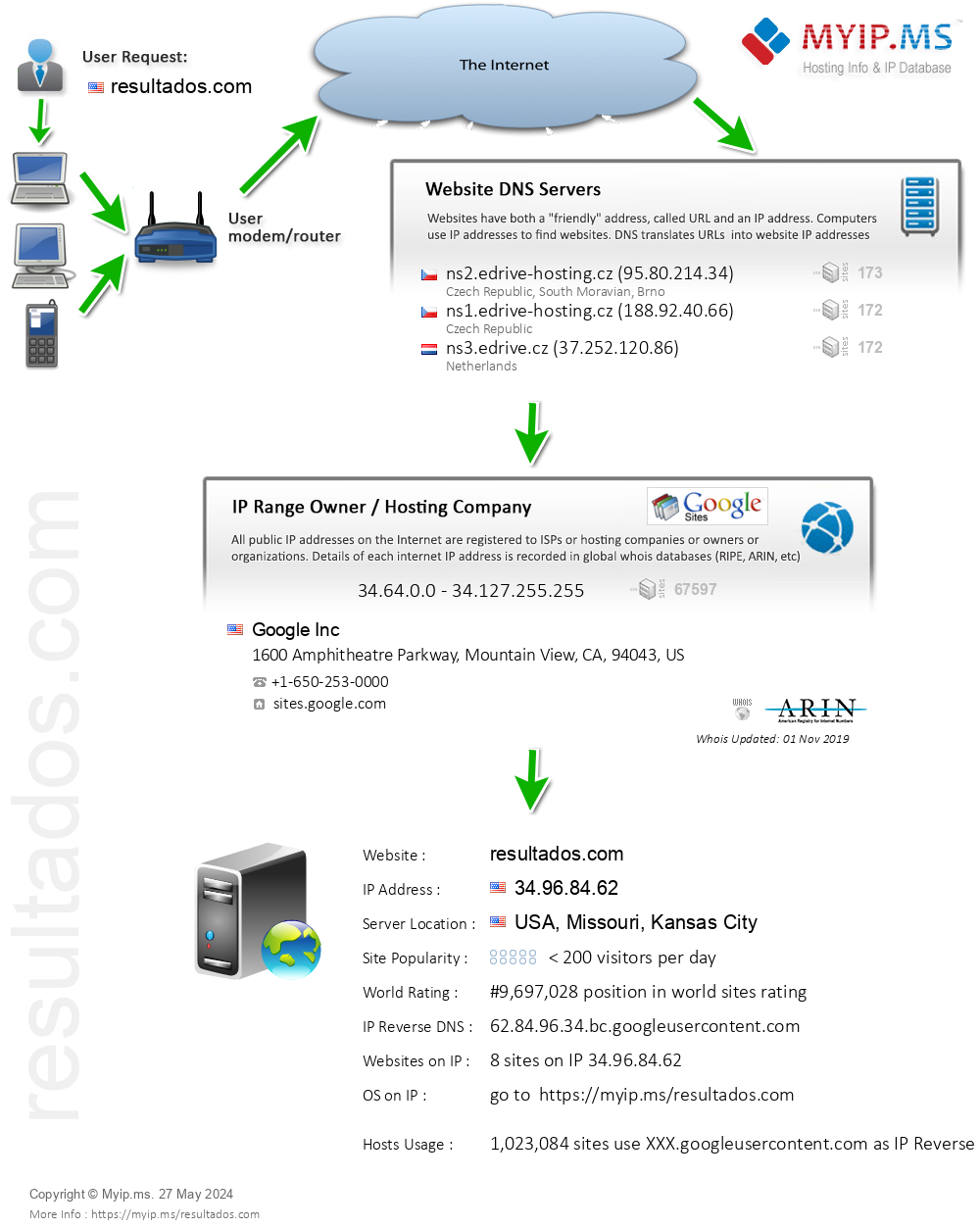 Resultados.com - Website Hosting Visual IP Diagram