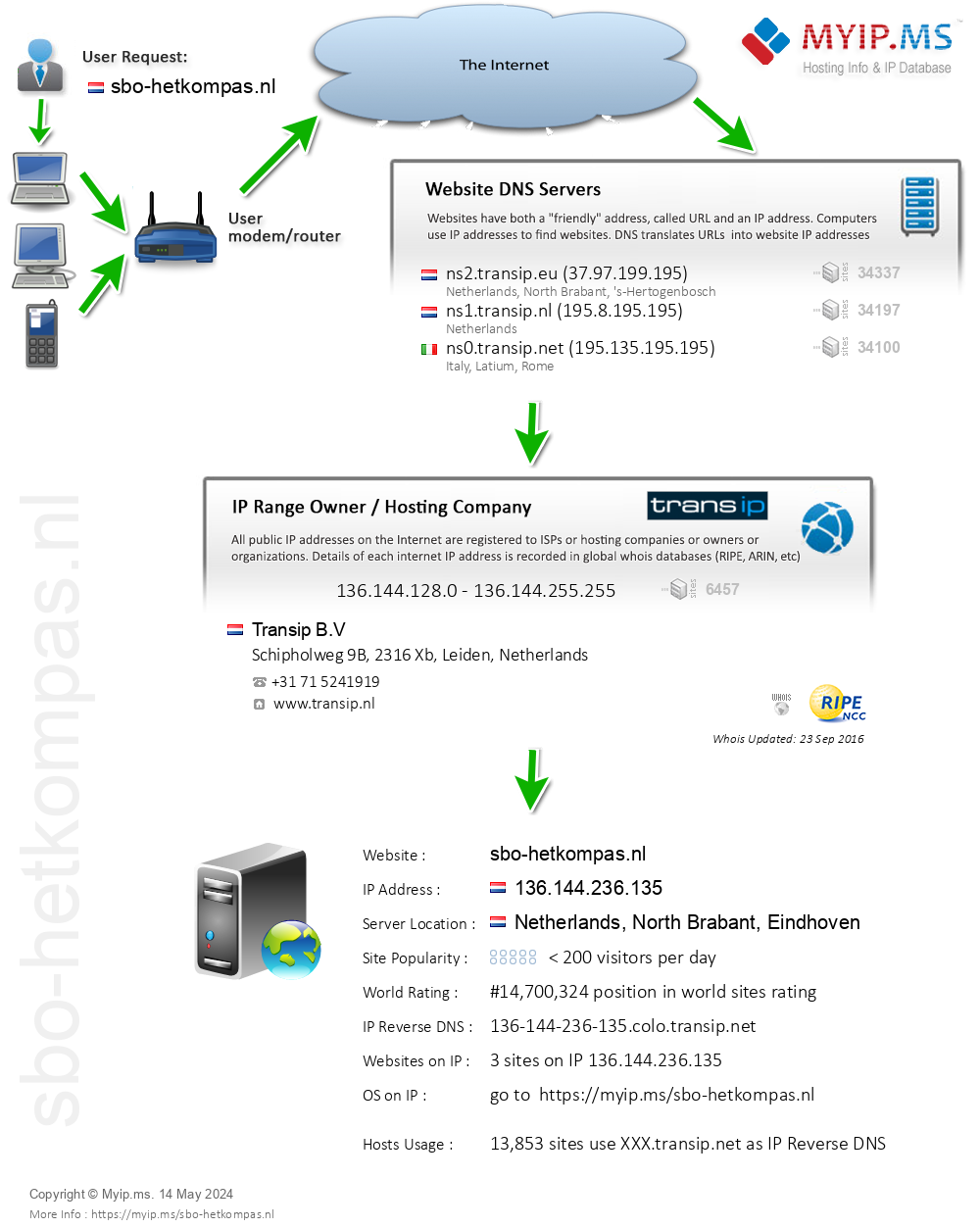 Sbo-hetkompas.nl - Website Hosting Visual IP Diagram