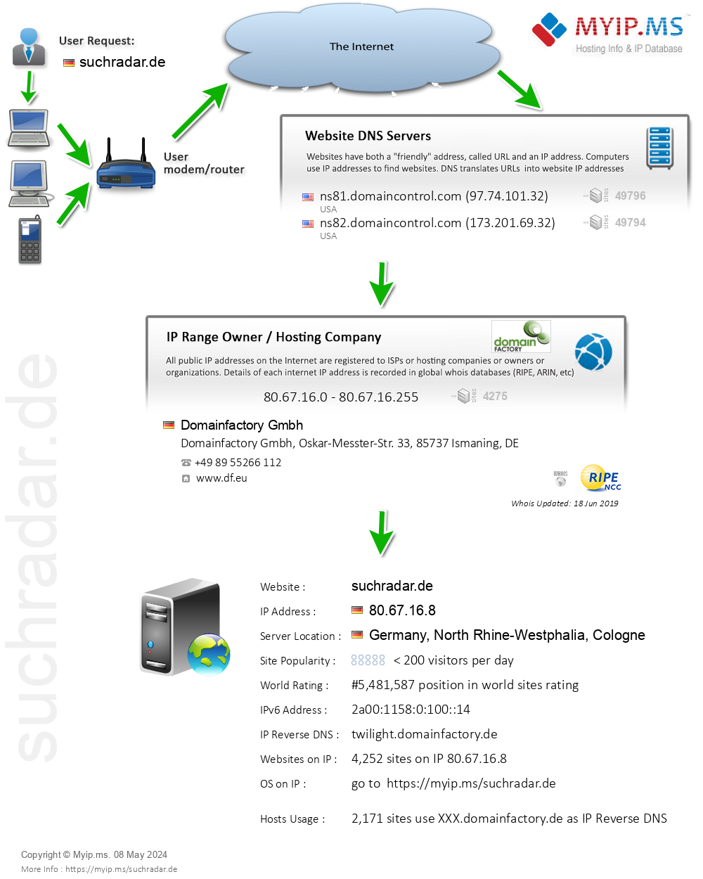 Suchradar.de - Website Hosting Visual IP Diagram