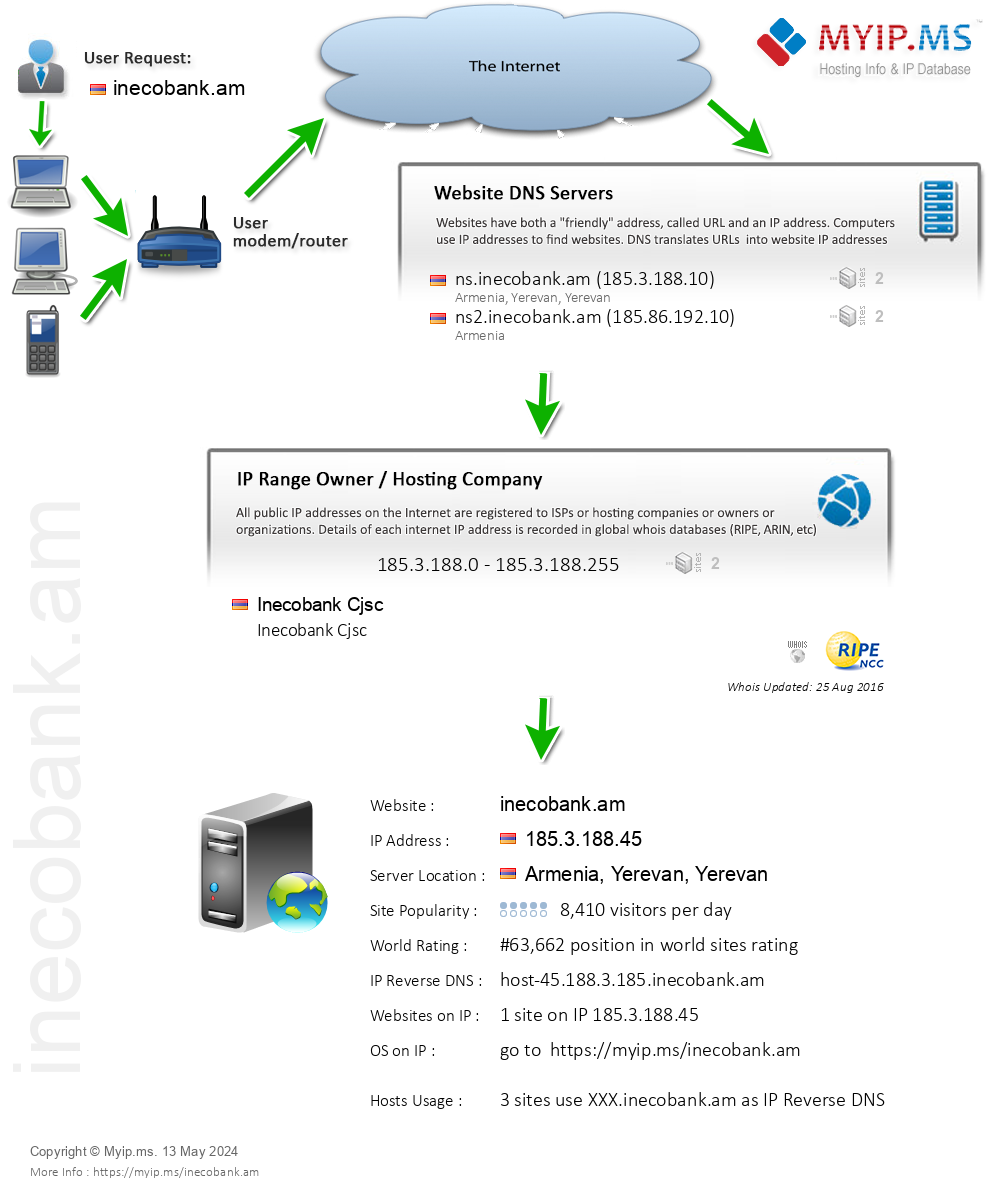 Inecobank.am - Website Hosting Visual IP Diagram