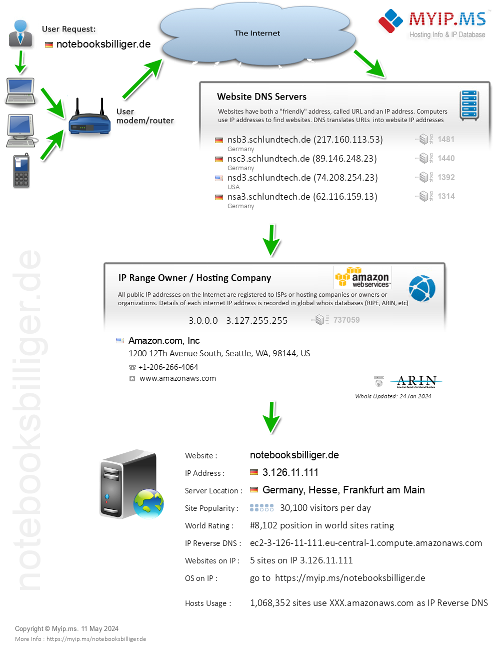 Notebooksbilliger.de - Website Hosting Visual IP Diagram
