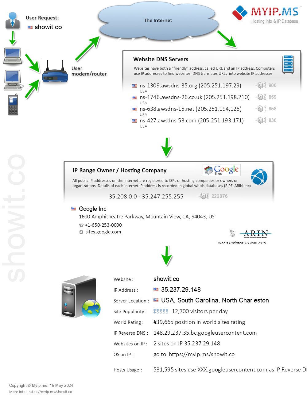 Showit.co - Website Hosting Visual IP Diagram