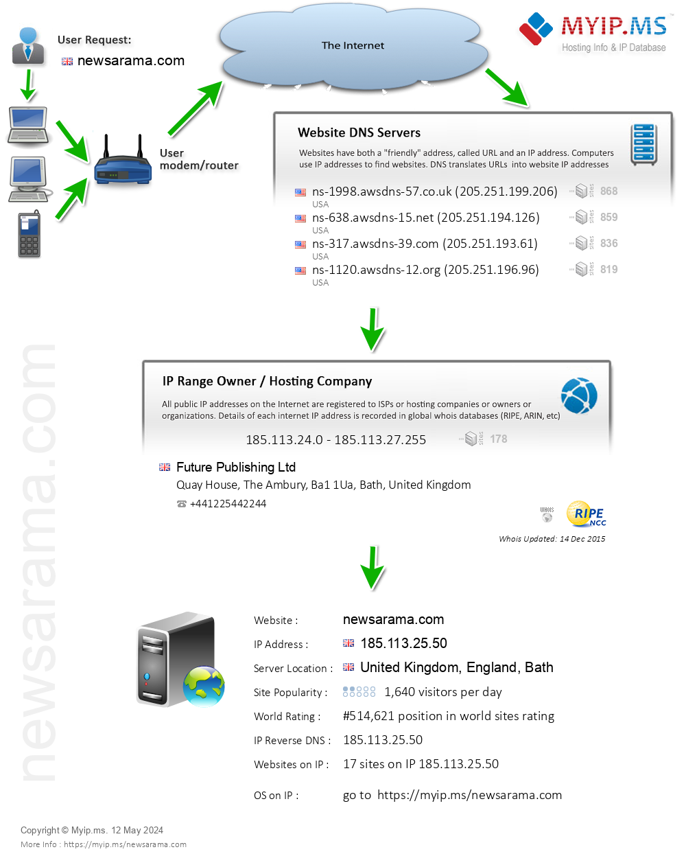Newsarama.com - Website Hosting Visual IP Diagram