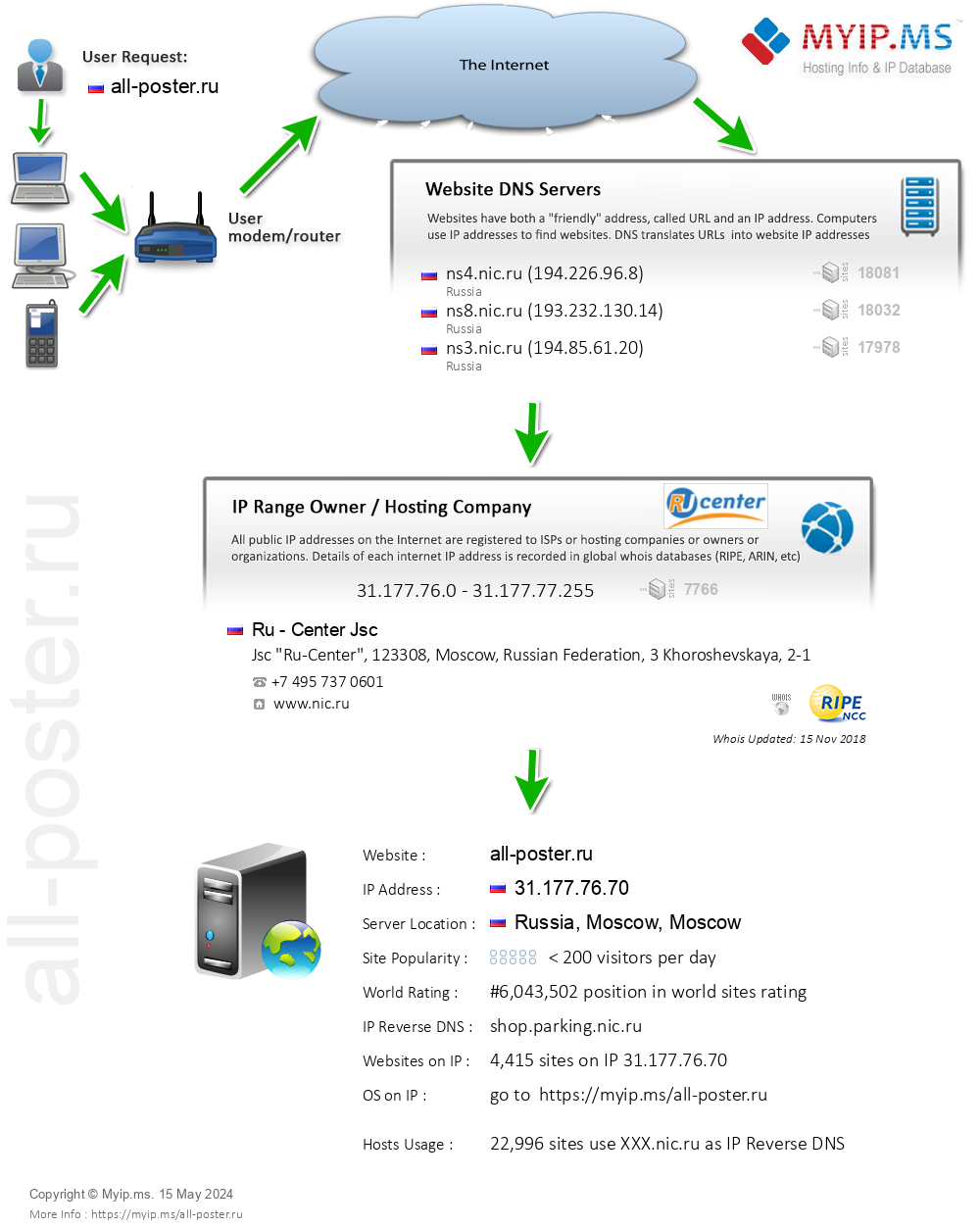 All-poster.ru - Website Hosting Visual IP Diagram