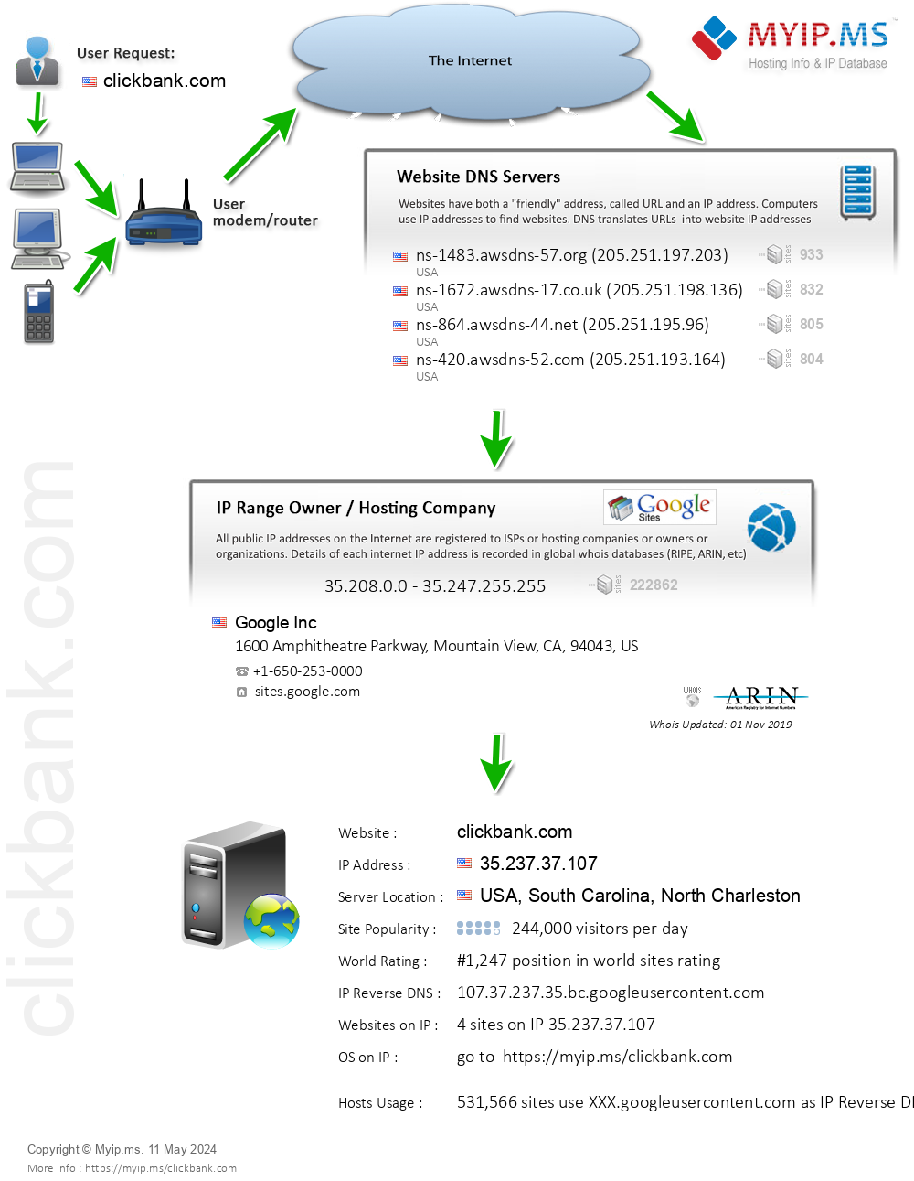 Clickbank.com - Website Hosting Visual IP Diagram