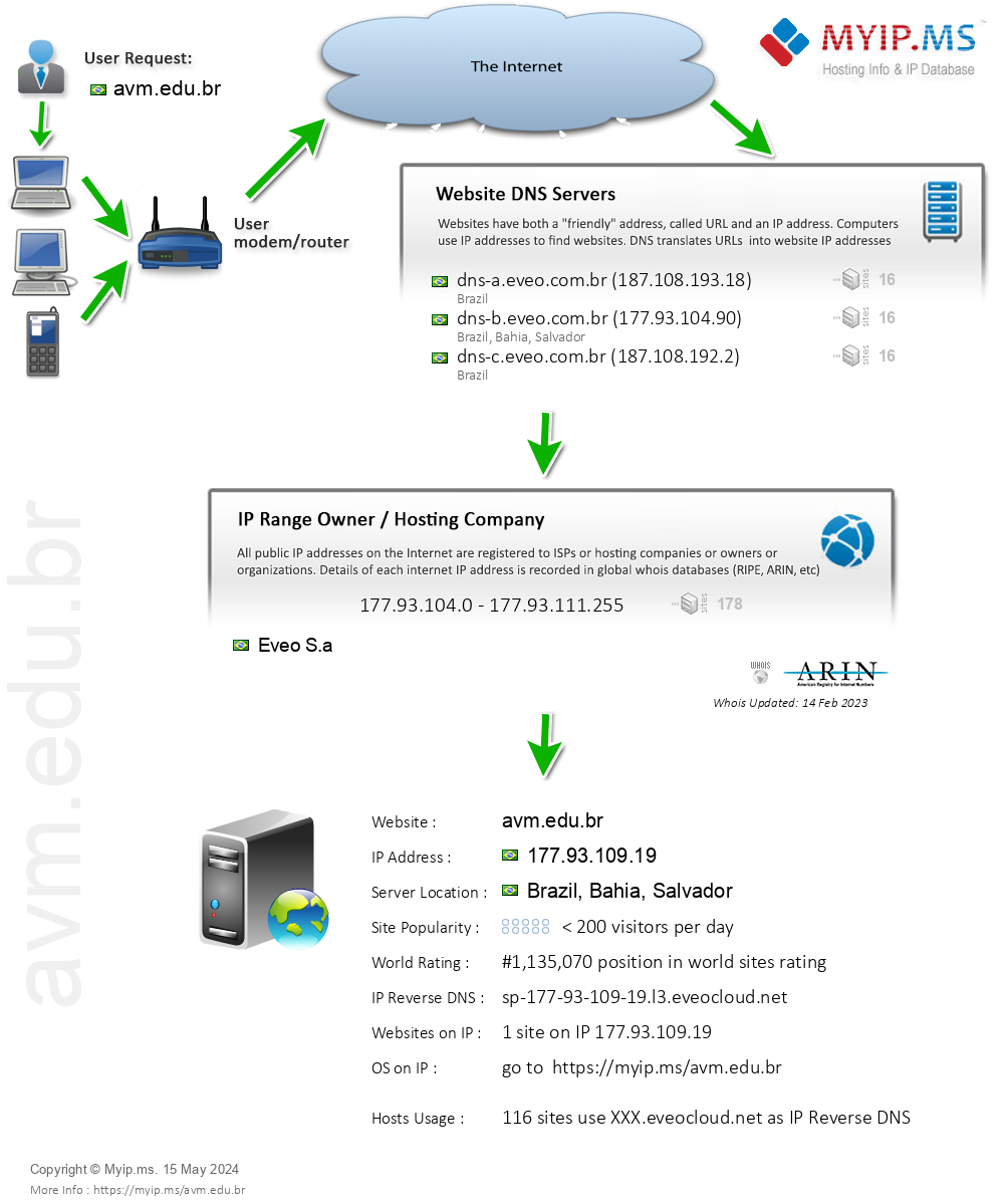 Avm.edu.br - Website Hosting Visual IP Diagram