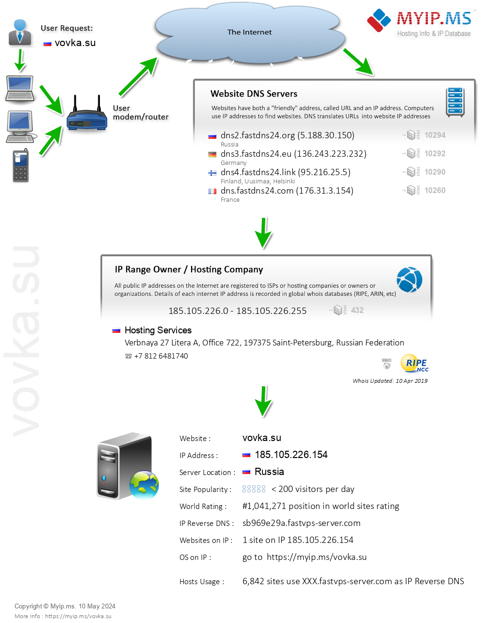 Vovka.su - Website Hosting Visual IP Diagram