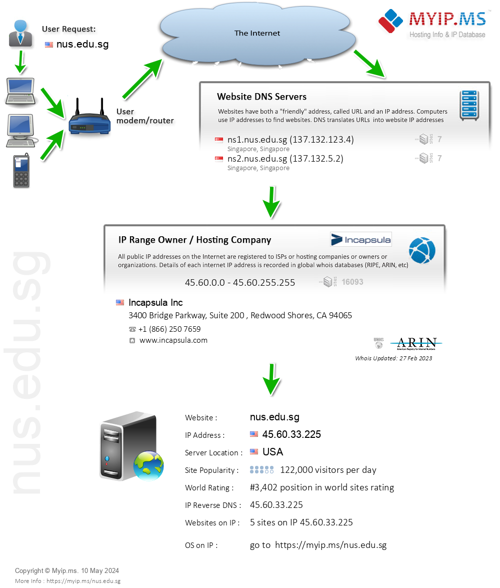 Nus.edu.sg - Website Hosting Visual IP Diagram
