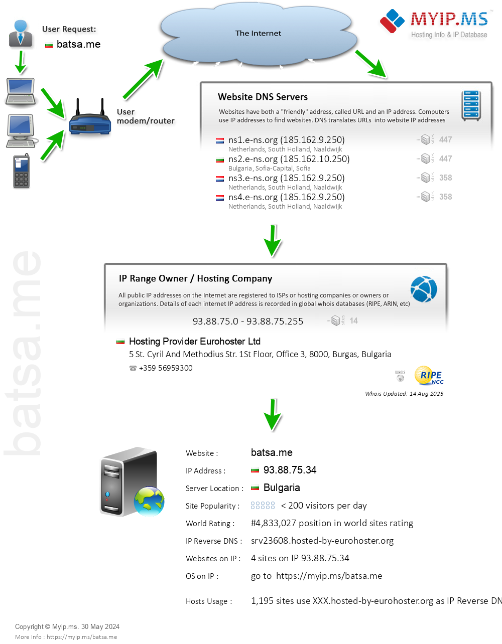 Batsa.me - Website Hosting Visual IP Diagram