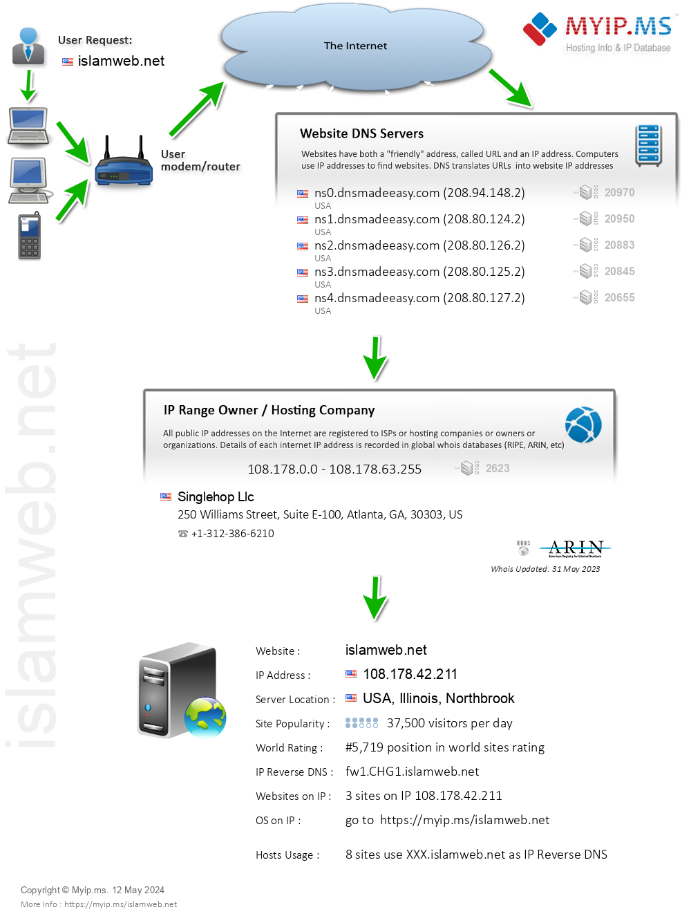 Islamweb.net - Website Hosting Visual IP Diagram
