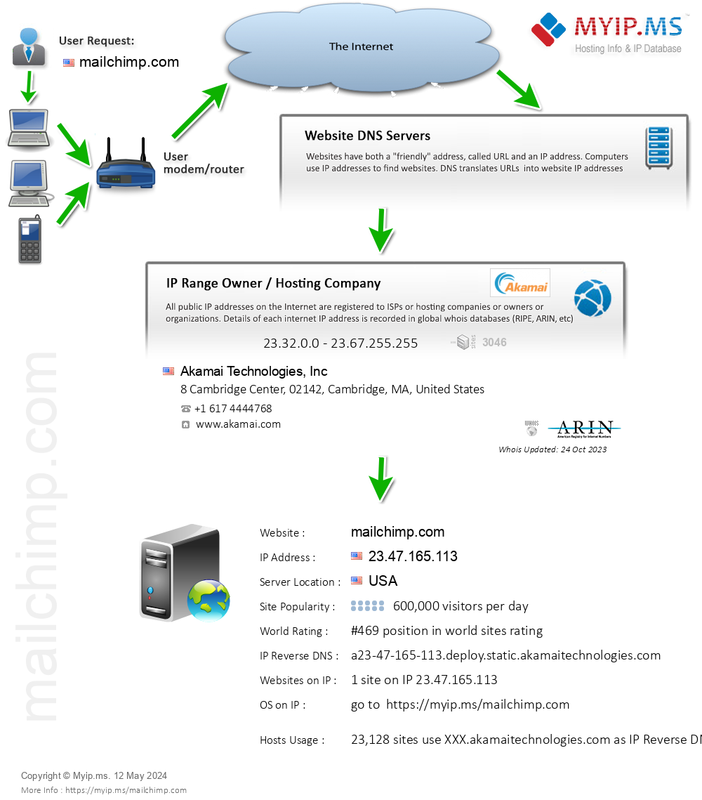Mailchimp.com - Website Hosting Visual IP Diagram