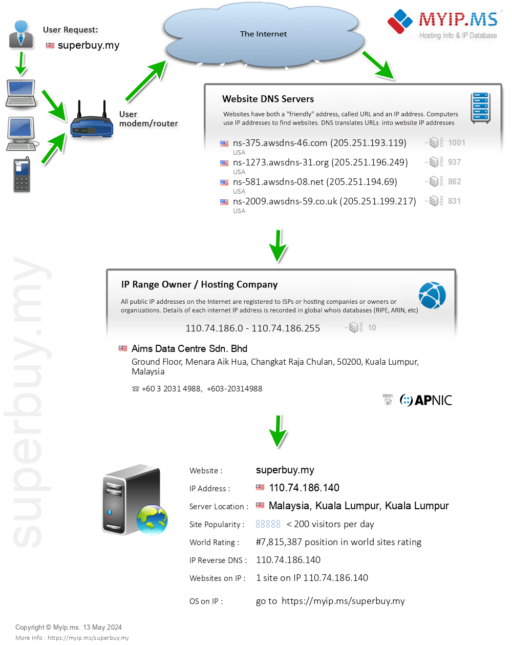 Superbuy.my - Website Hosting Visual IP Diagram