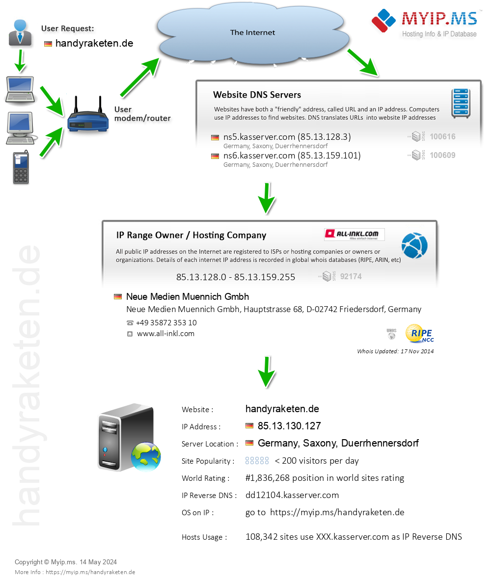 Handyraketen.de - Website Hosting Visual IP Diagram