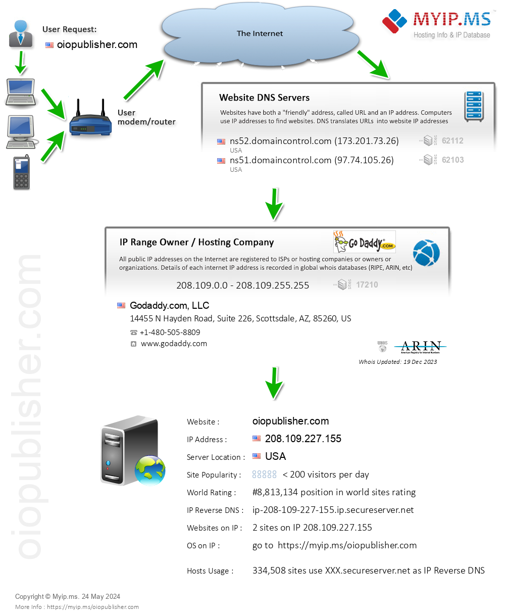 Oiopublisher.com - Website Hosting Visual IP Diagram