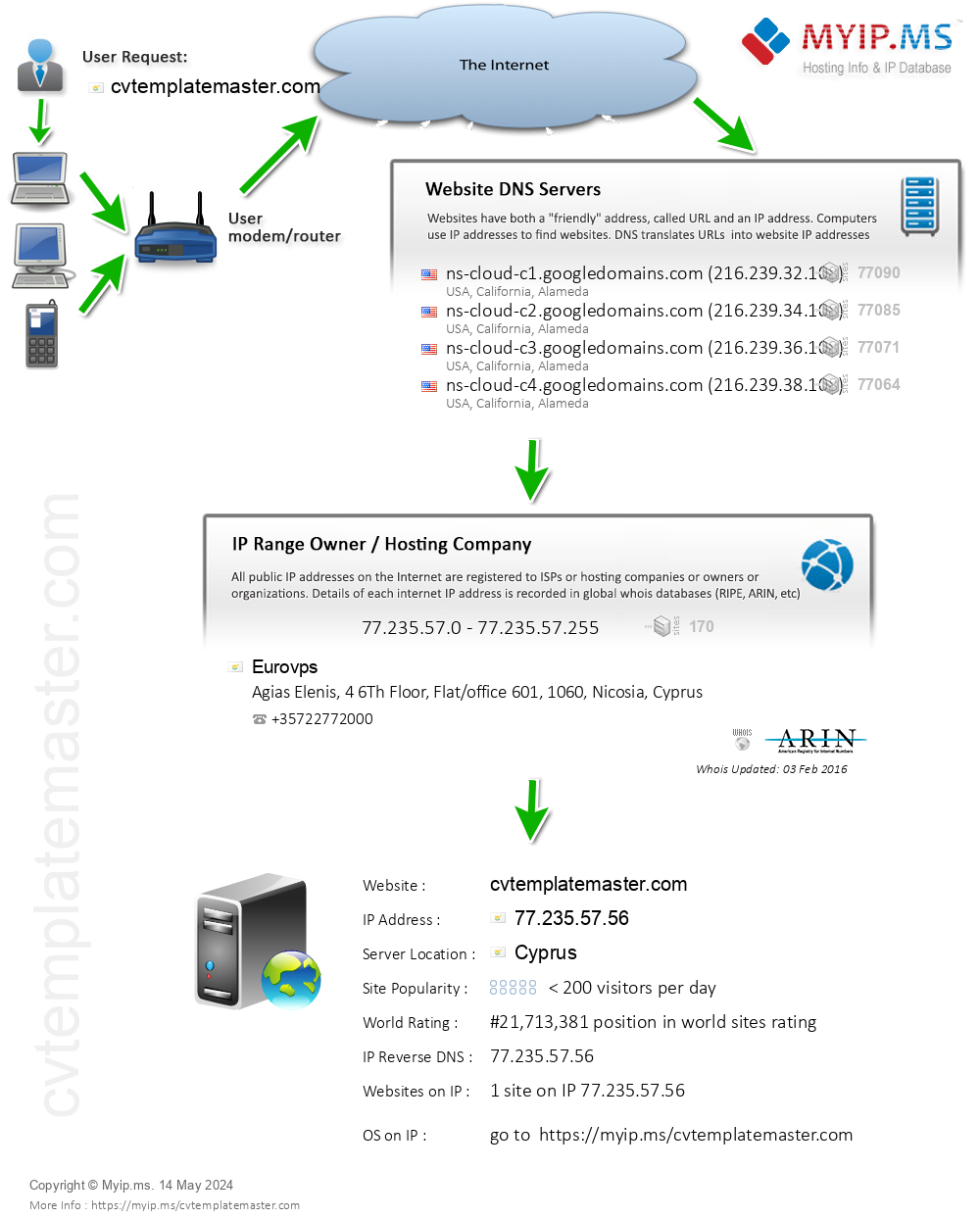 Cvtemplatemaster.com - Website Hosting Visual IP Diagram