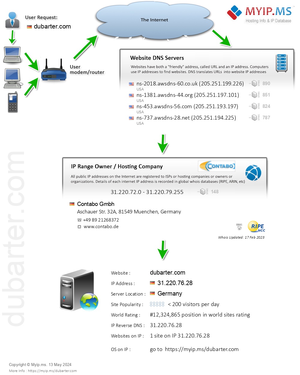 Dubarter.com - Website Hosting Visual IP Diagram